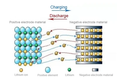 Hogyan tárolják az energiát egy lítium akkumulátorban?